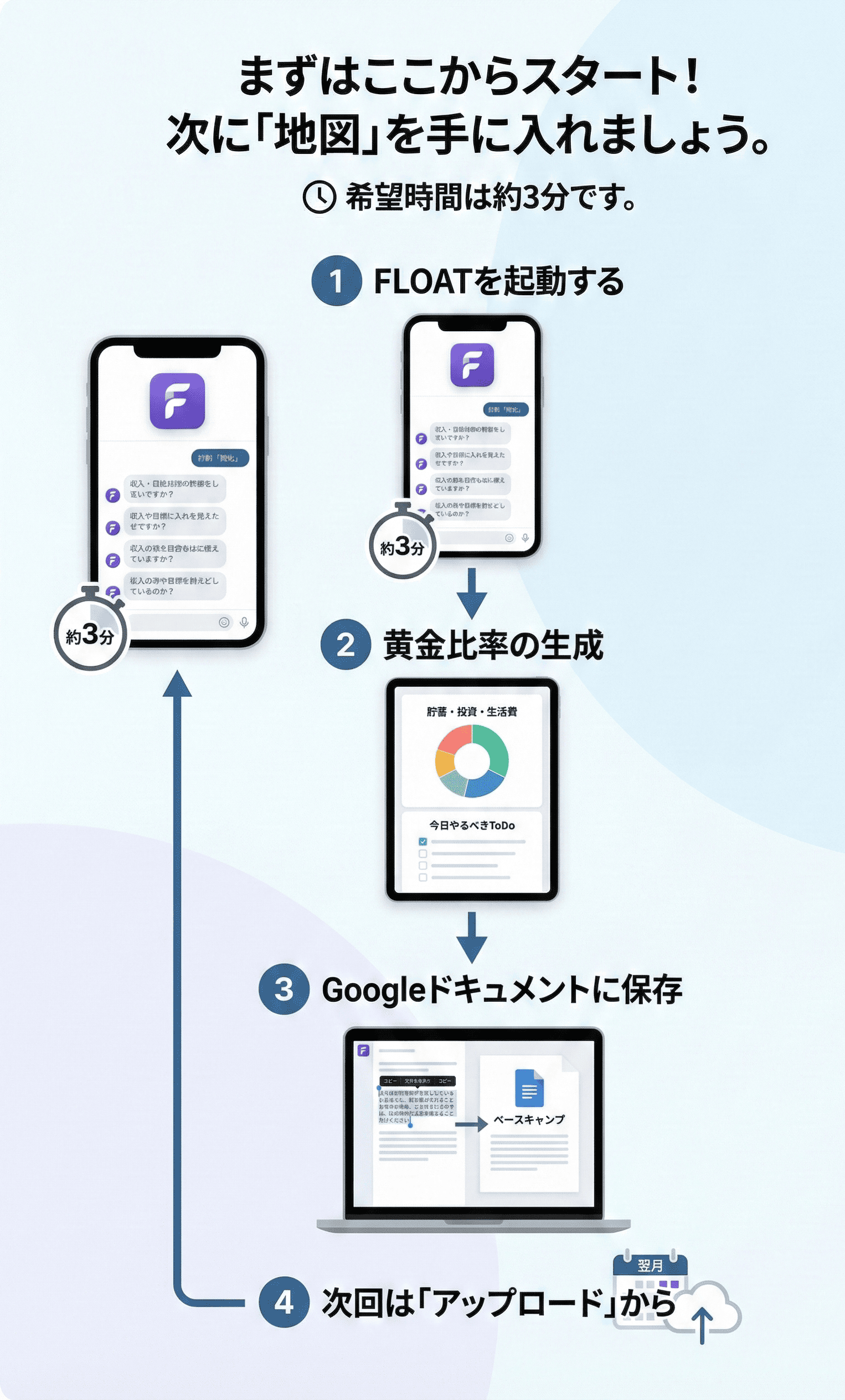 FLOATの始め方ステップ